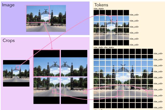 Figure 5: Tokenization process. The image is split into high-res crops and a low-res overview, all flattened into a sequence for the LLM.