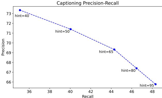 Figure 7: Precision vs. Recall with length hints. By adjusting the hint, the model can trade off between brevity (high precision) and exhaustiveness (high recall).