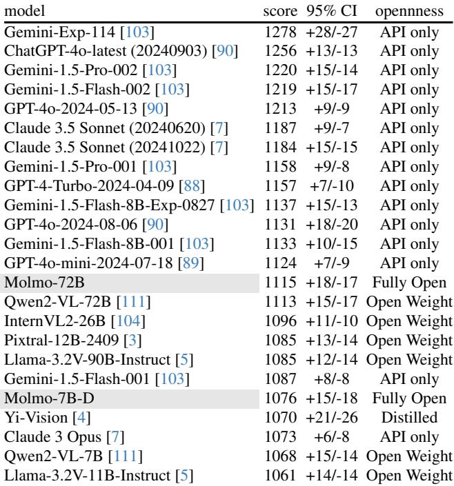 Table 9: Chatbot Arena Leaderboard. Molmo-72B ranks impressively high, beating nearly all other open models and many closed ones.