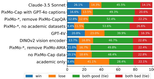 Figure 30: Human evaluation outcomes. Molmo-7B-D holds its own against massive proprietary models like Claude 3.5 Sonnet.