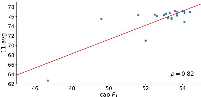 Figure 9: Correlation between Caption F1 score (quality) and average benchmark performance. Better captions = Better VLM.