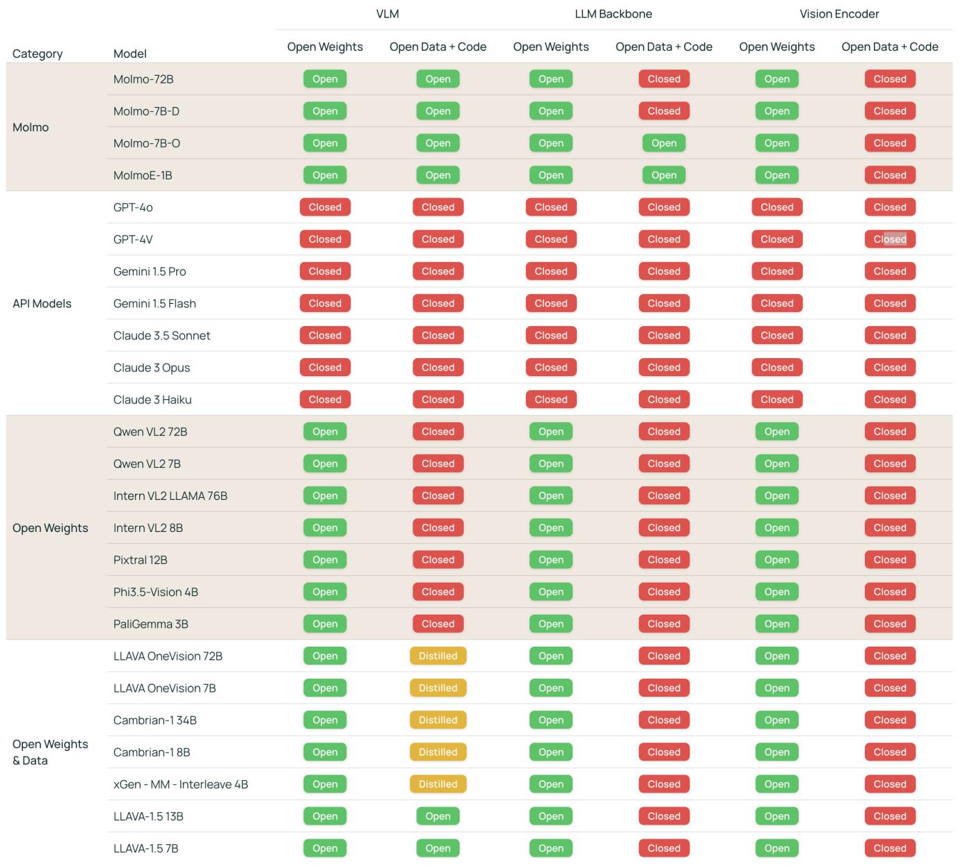 Figure 11: VLM Openness Comparison. Molmo stands out by offering open weights, data, and code, breaking the trend of closed or distilled models.