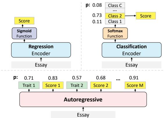 不同 AES 框架概览。自回归框架消除了对多个特质层 (trait-wise layers) 的需求。分类和自回归 AES 模型以概率方式预测最终分数；因此，策略梯度强化算法是适用的。
