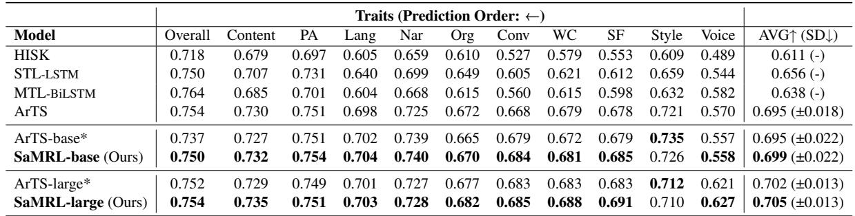 表 2: 各特质在不同题目上的平均 QWK 评估结果。特质是从右向左预测的。实现的基线模型和我们的模型中的较高值以粗体表示。