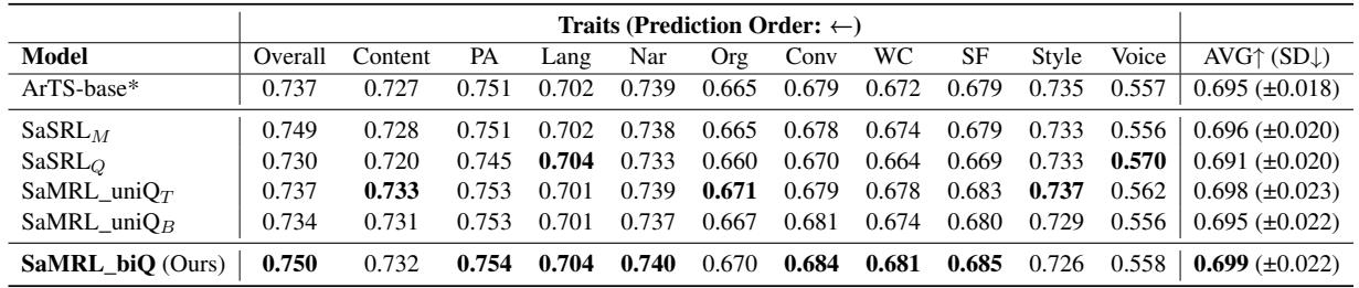 表 4: 比较使用评分感知单一奖励和实施单向 QWK 奖励而非双向奖励的消融结果。SaMRL_biQ 表示我们的 SaMRL 模型。