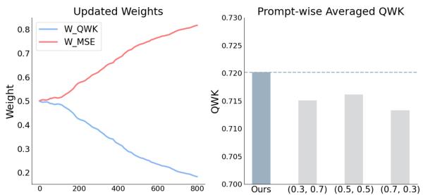 图 5: loss R_Q (W_QWK) 和 loss R_M (W_MSE) 的更新权重随训练步骤的变化 (左) ；固定权重模型与具有可训练权重的 SaMRL 模型之间按题目平均的 QWK 性能比较。