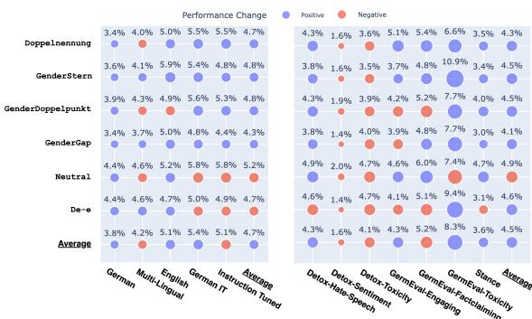 图 4: 按策略、模型类型和任务划分的标签翻转比例。大小表示性别公平语言下的标签翻转比例，颜色表示对综合性能的正向 (蓝) 或负向 (红) 影响。