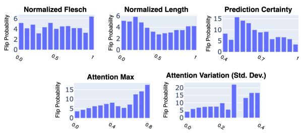 图 7: 实例属性与标签翻转比例的分布具有统计学显著性 \\(( p < 0 . 0 5 )\\) 。