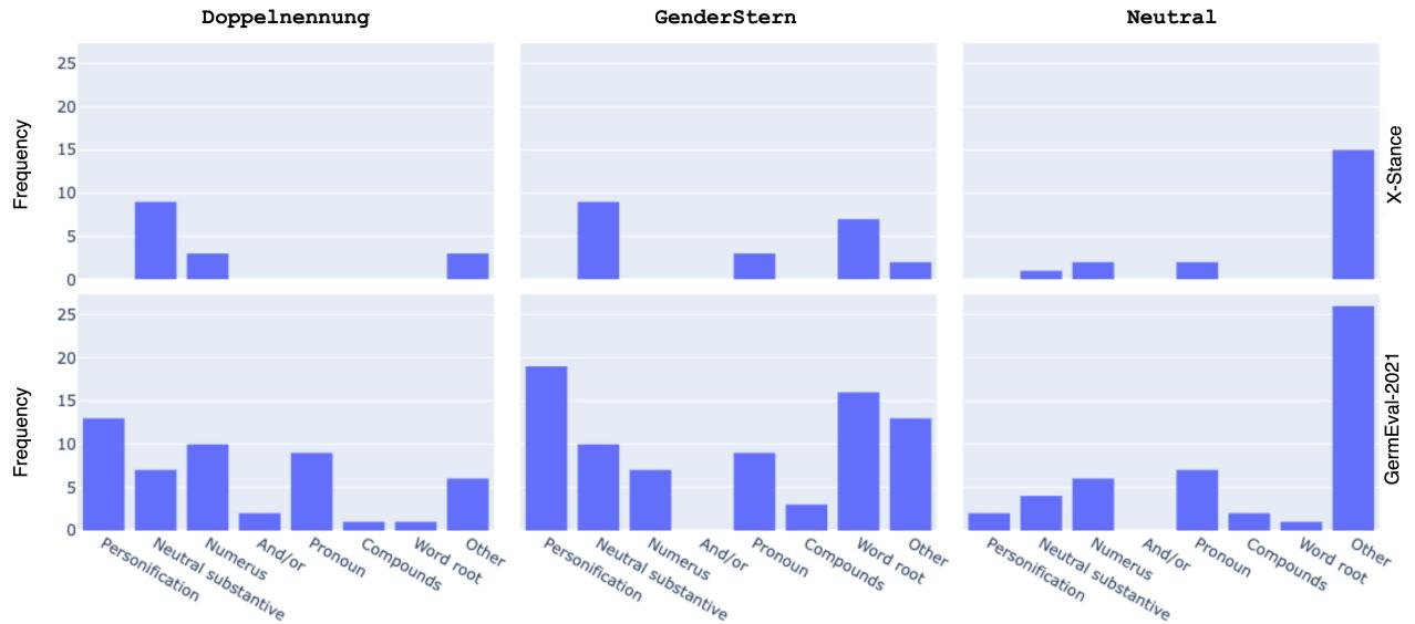 按数据集和策略划分的重写错误 图 9: 分析业余标注者错误时的分类频率详细概览，按数据集 (行) 和策略 (行) 划分。
