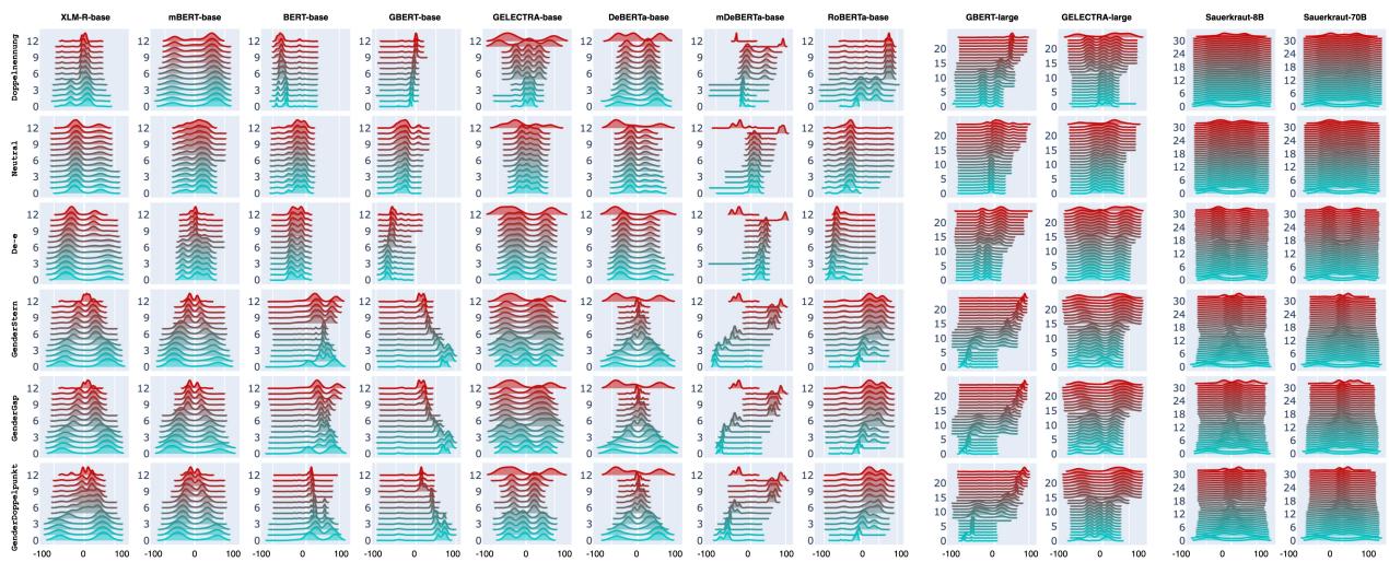 图 10: 使用 t-SNE 对 GBERT-base 的所有六种策略和 13 个层 (x 轴，包括嵌入层 0) 的重写嵌入 \\(r\\) 与原始嵌入的向量差进行的 1D 投影。