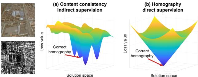 Comparison of solution spaces showing how indirect supervision has local minima while direct supervision does not.