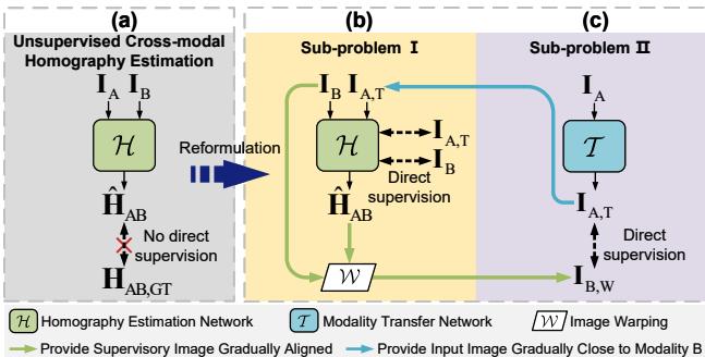 Diagram showing the reformulation of the unsupervised problem into two supervised sub-problems.