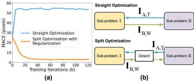Graph comparing straight optimization vs split optimization performance.