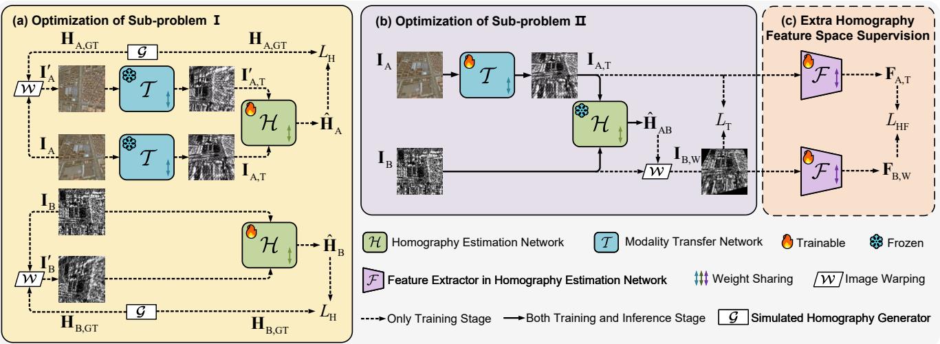 Detailed schematic diagram of the SSHNet architecture and optimization process.
