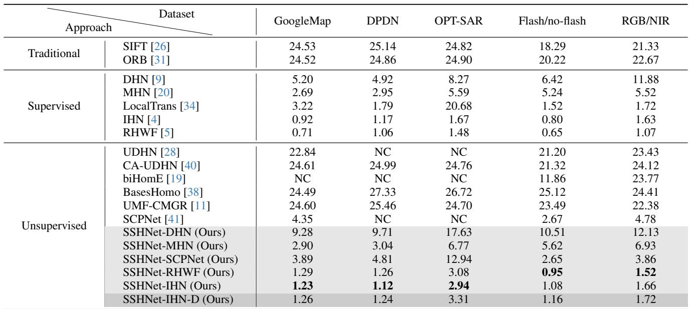 Table comparing SSHNet performance against supervised and unsupervised baselines.