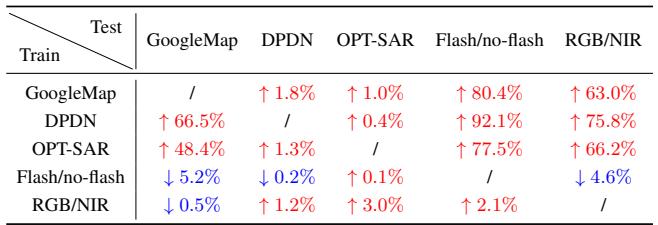 Table showing cross-dataset evaluation results.