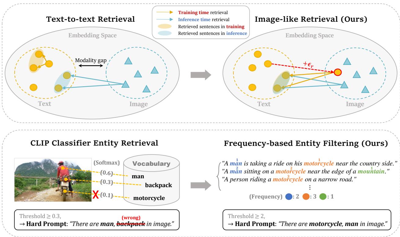 上图: 模态鸿沟导致训练和推理之间的脱节。下图: 实体检索方法的比较。