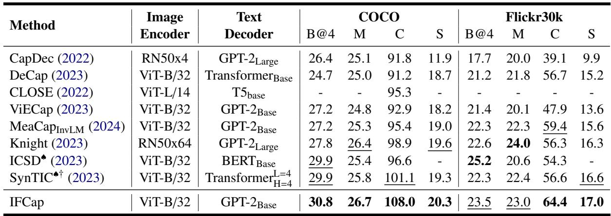 域内描述的结果。IFCap 在几乎所有指标上都领先。