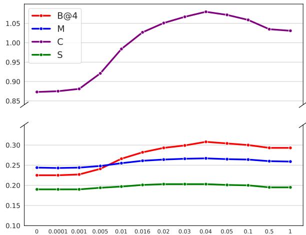 噪声水平 sigma 的超参数搜索。