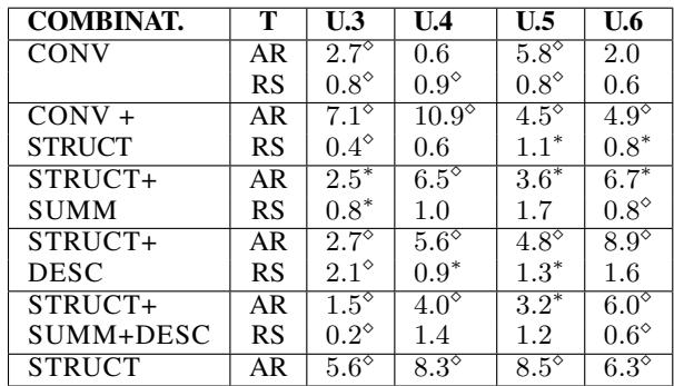 表 1: 最佳提示词结果与平均结果之间的相对差距。