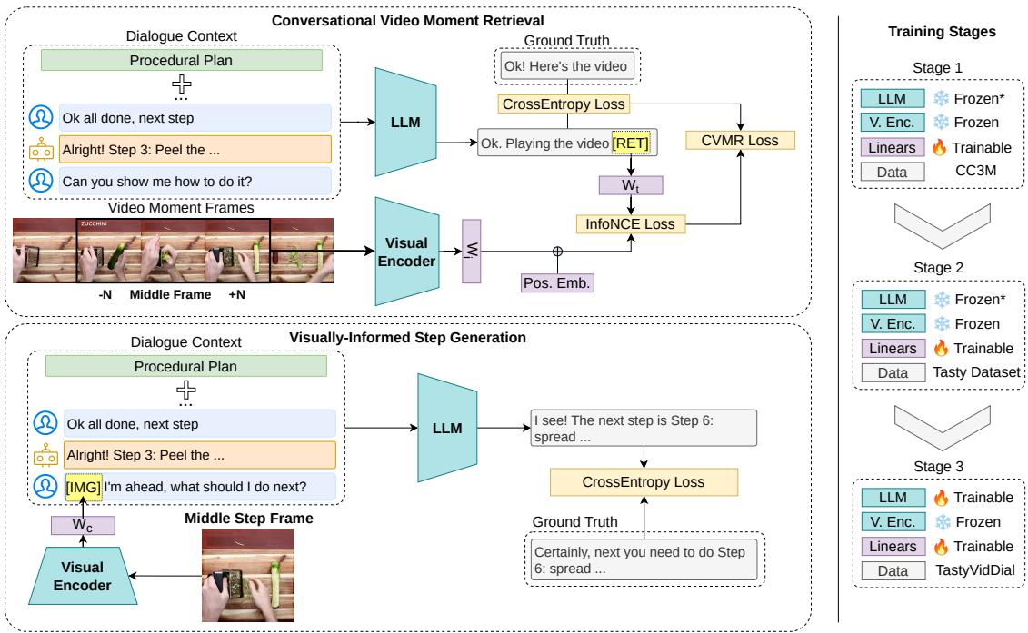 Figure 2: Comprehensive illustration of the MM-PlanLLM architecture, including the 3 training stages employed for model training. *Denotes the [RET] token embedding representations and the Language Modeling Head of the LLM remain trainable.