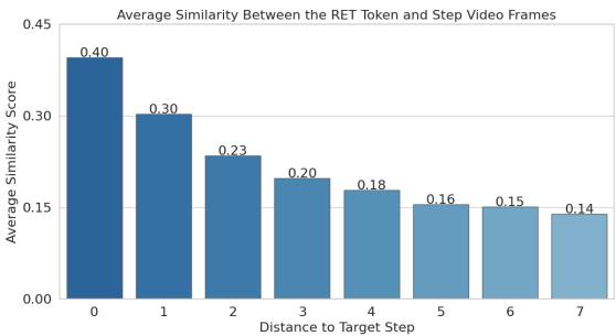 Figure 3: Text-query to visual plan alignment. MM-PlanLLM effectively learns to align textual [RET] token representations with that of the target step frames. We remove outliers for clarity.