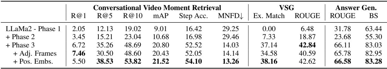 Table 3: Impact of the several training stages on model performance on the three main tasks.