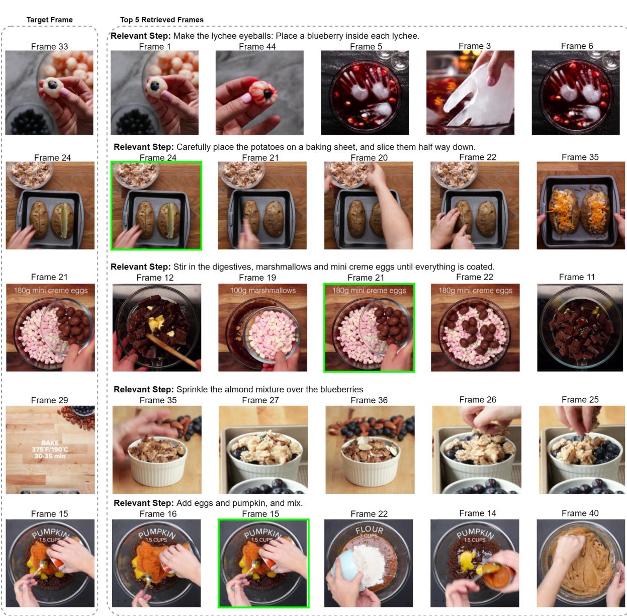 Figure 6: Five examples of CVMR results from the TastyVidDial test set. These examples demonstrate that the model is adept at identifying the key elements that should be characterized in the target frame.