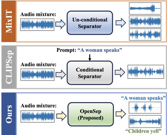 图 1 对比了无条件分离器、有条件分离器和 OpenSep。无条件模型 (MixIT) 输出未标记的波形。有条件模型 (CLIPSep) 需要手动提示。OpenSep 自动化了该过程，识别并分离出诸如“女人说话”和“孩子大叫”等声源，无需手动输入。