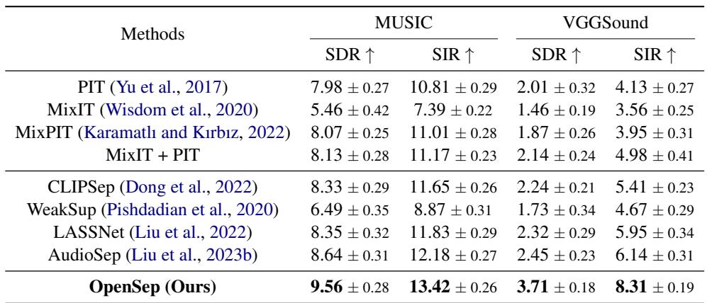 表 1 比较了已知类别的表现。OpenSep 在 MUSIC 和 VGGSound 数据集上均实现了最高的 SDR 和 SIR，显著优于 AudioSep 和 CLIPSep。