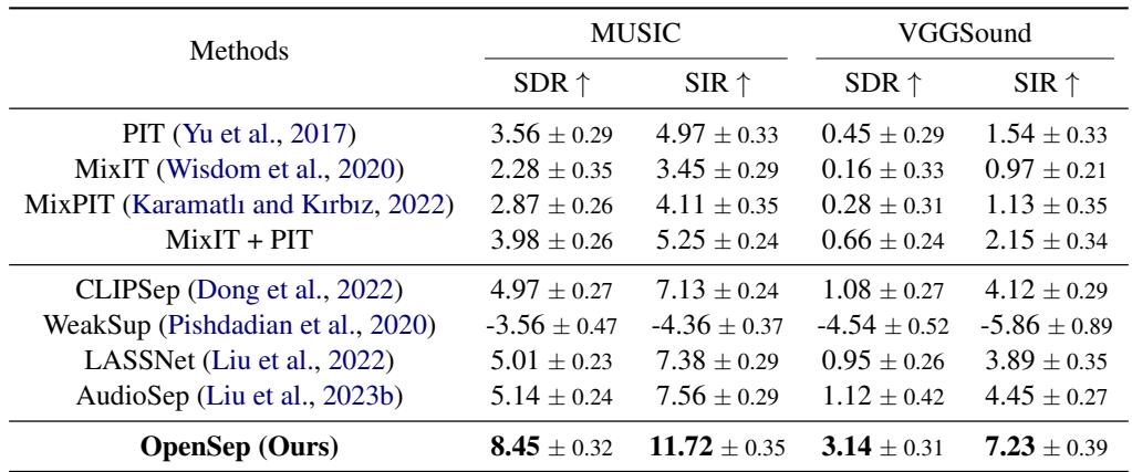 表 2 显示了未知类别的表现。OpenSep 保持了高性能 (VGGSound 上 SDR 为 3.14) ，而竞争对手大幅下降 (CLIPSep 降至 1.08，AudioSep 降至 1.12) ，凸显了 OpenSep 的泛化能力。