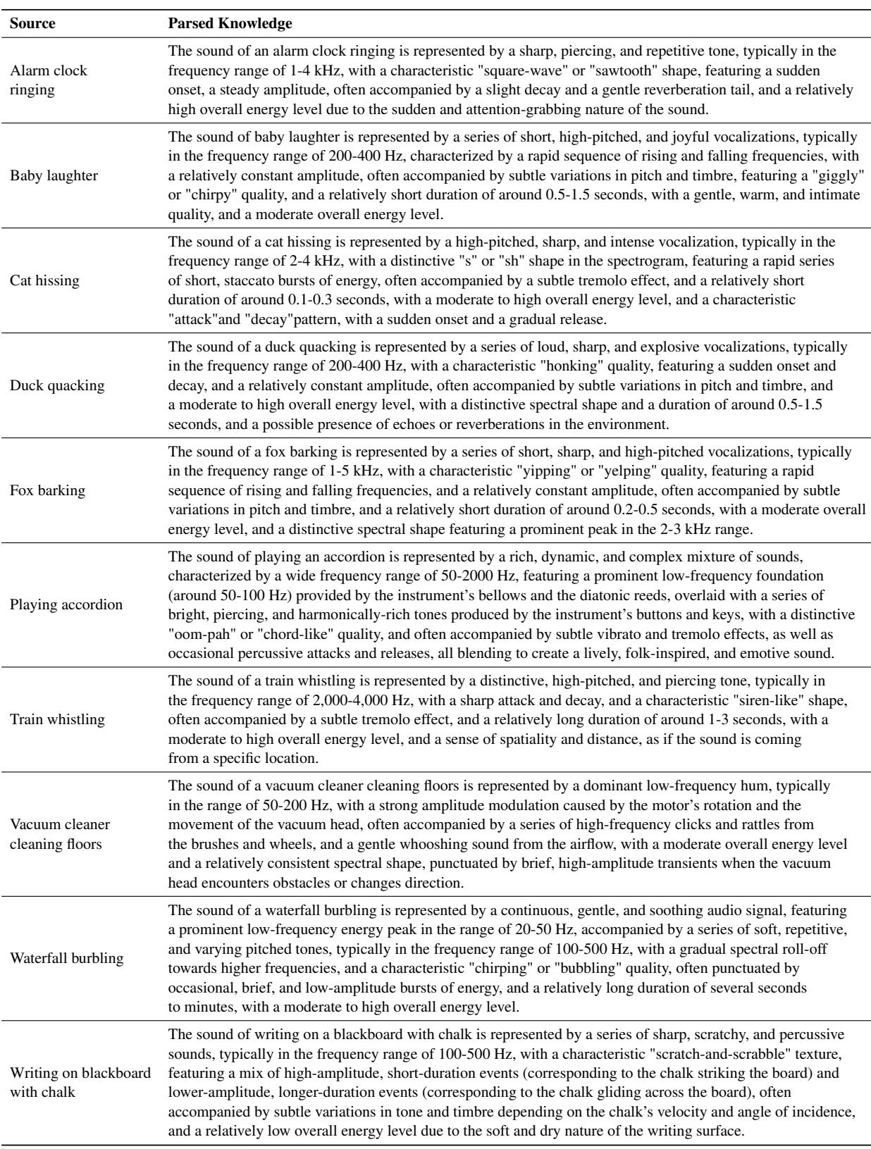 表 9 展示了知识解析的示例。对于‘闹钟响铃’，LLM 描述了 1-4 kHz 的尖锐刺耳音调和方波形状。对于‘瀑布潺潺’，它描述了低频能量 (20-50 Hz) 和气泡音。这些丰富的文本指导了分离器。