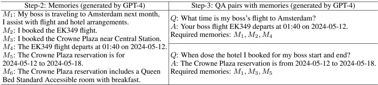 表 1: 数据收集示例。步骤-2: GPT-4 从原始数据生成记忆。步骤-3: GPT-4 使用数个记忆形成 QA 对，并生成所需的记忆，这些记忆用于训练 EMG-RAG。