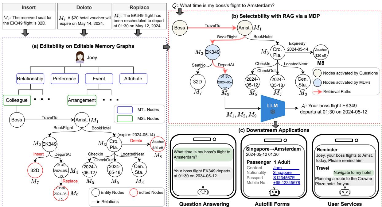 图 2: 所提出的 EMG-RAG 架构，结合数据收集中的运行示例进行演示 (第 4.1 节) 。基于 EMG 结构 (第 4.2 节) ，它支持三种可编辑操作: 插入 (例如，\\(M_7\\)) 、删除 (例如，\\(M_8\\)) 和替换 (例如，\\(M_9\\)) 。随后，经过编辑的 EMG 进行 RAG，通过 MDP 为给定的问题 \\(Q\\) 选择相关记忆 (例如，\\(M_1, M_2, M_9\\)) (第 4.3 节) 。由冻结的 LLM 生成的答案 \\(A\\) 进一步促进了三个下游应用 (第 4.4 节) 。