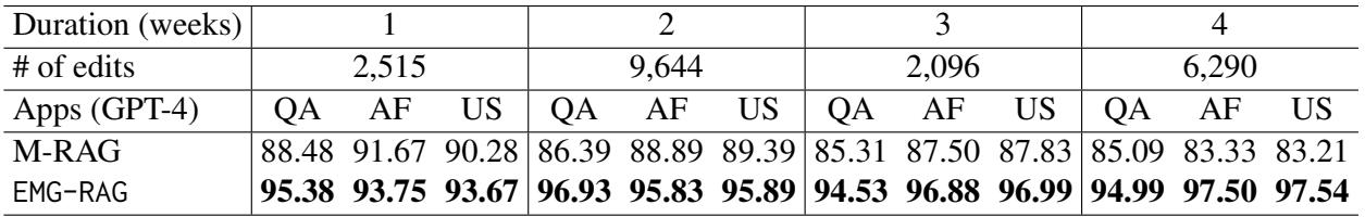 表 3: EMG-RAG 在连续编辑下的有效性。