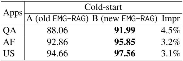 表 6: 在线 A/B 测试。