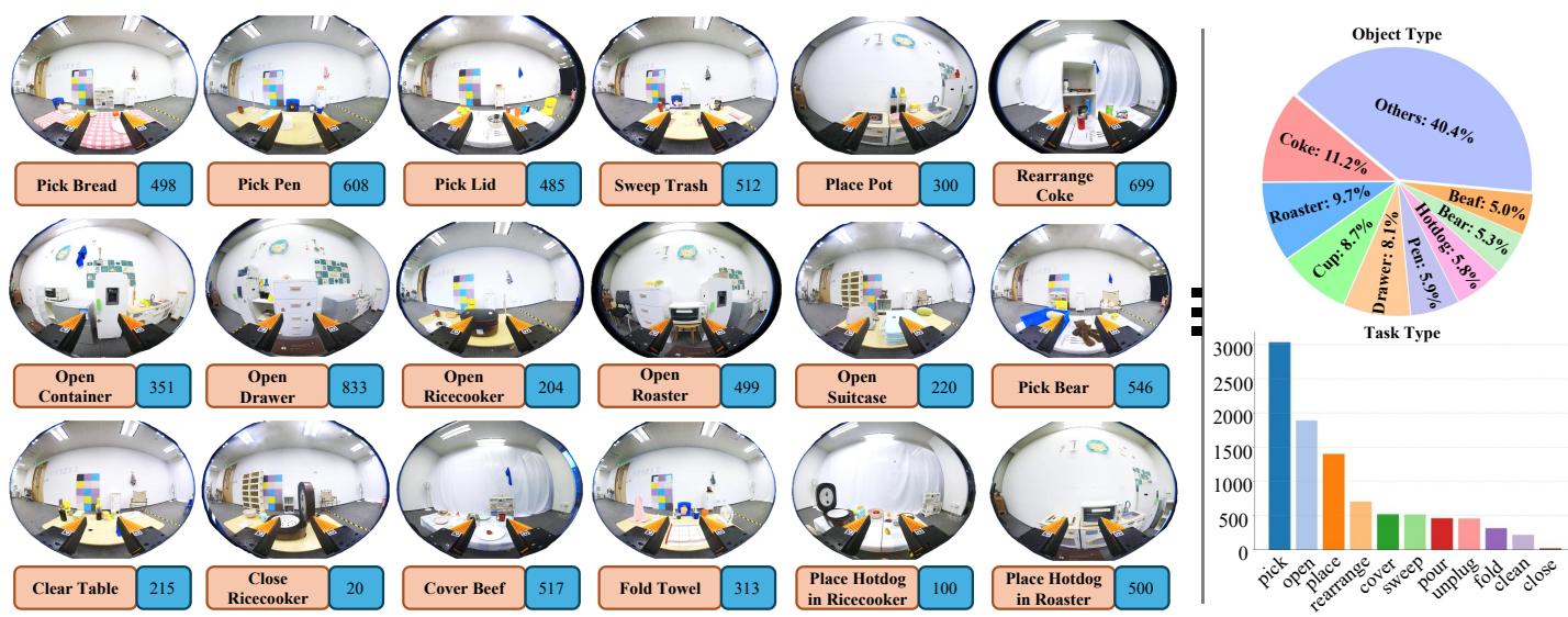 Representative frames from the FastUMI dataset showing task counts.