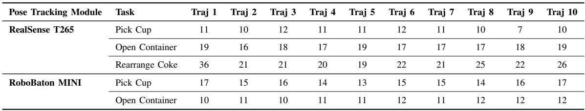 Table showing success rates for DP and ACT.
