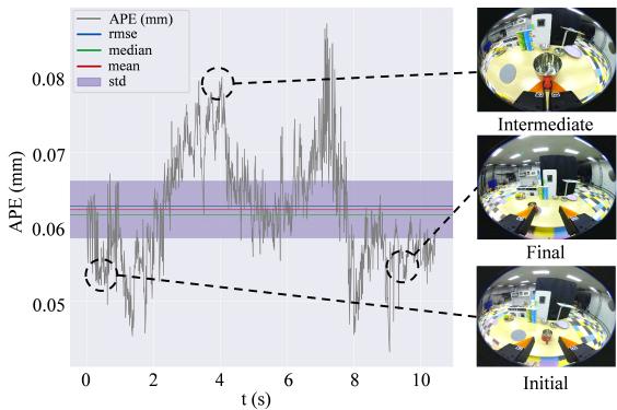 Error analysis graph over time.