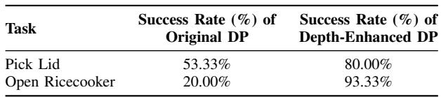 Table comparison of DP vs Depth-Enhanced DP.