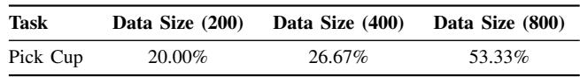 Table showing success rates vs data size.