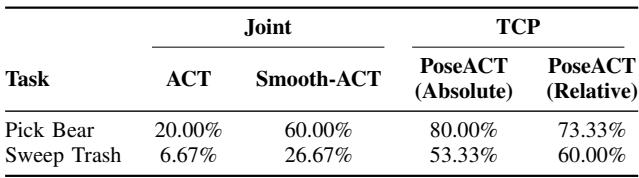 Table comparison of ACT variants.