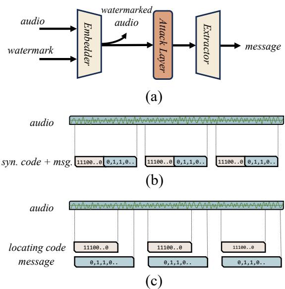 鲁棒神经音频水印的流程及嵌入策略。