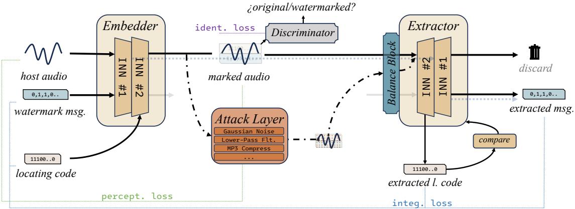IDEAW 的架构及训练目标。