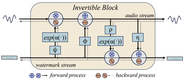 可逆块的结构及前向/后向过程。