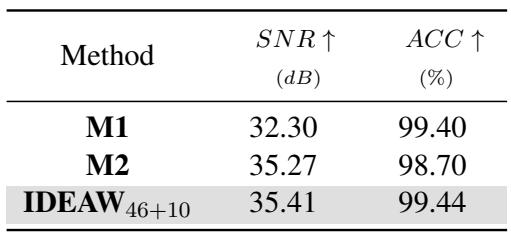 消融研究的基本指标比较。