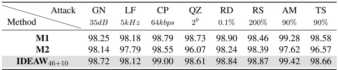 消融研究中的鲁棒性比较。
