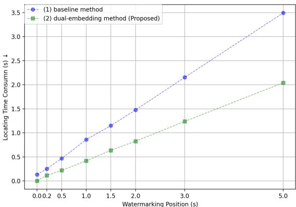 定位时间消耗的比较。