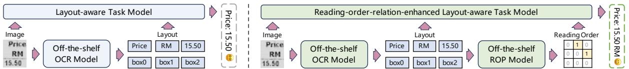 图 2: 阅读顺序关系增强管道 (右侧，绿色) 与用于通用文档处理的原始管道 (左侧，蓝色) 的对比。&ldquo;RM&rdquo; 表示马来西亚林吉特。