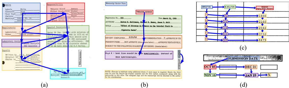 图 3: 几个具有非线性阅读顺序的布局示例。为便于观察，标注是在区块级别绘制的。(a) 复杂布局包含多种可能的阅读顺序 (如图 1 所示) ；(b) 布局中的页眉、页脚和水印的阅读顺序与主体分离；(c) 布局中的表格既可以垂直阅读也可以水平阅读；(d) 间接阅读顺序关系也很重要，因为相关元素可能被其他内容隔开。